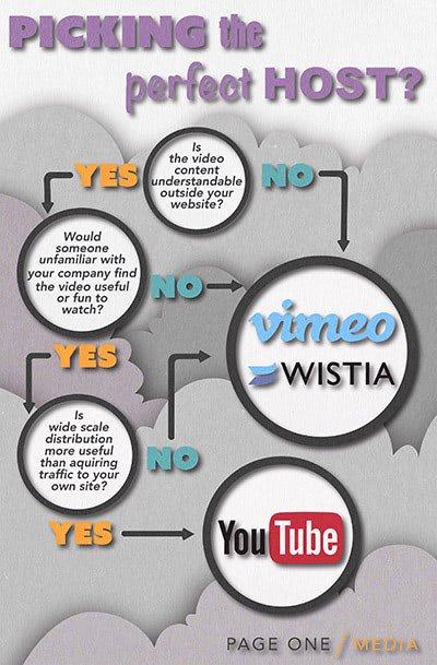which video host should I choose infographic?